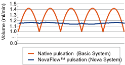 NovaFlow™ pulsation graph